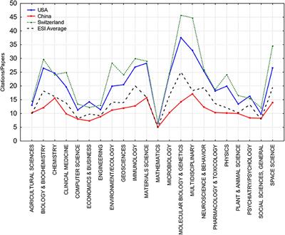 The Scientific Impact Derived From the Disciplinary Profiles